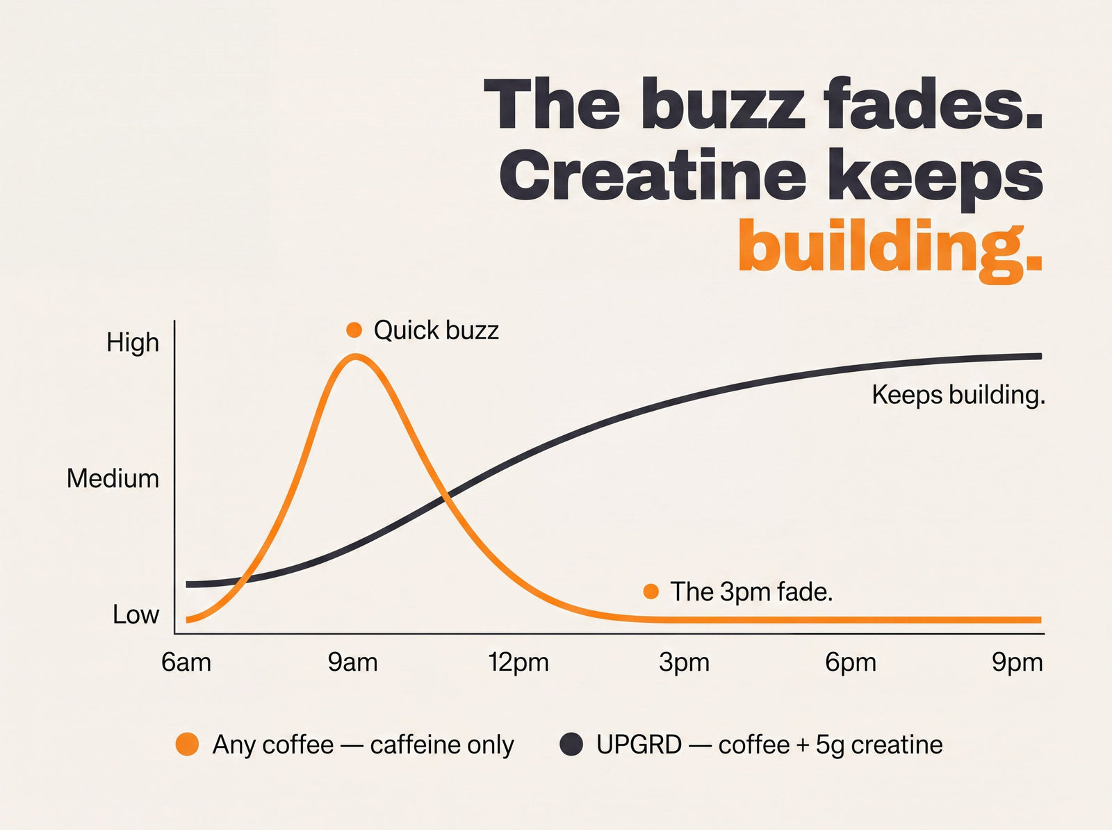 CreatineCoffee+ UPGRD Kit