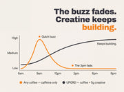 CreatineCoffee+ UPGRD Kit
