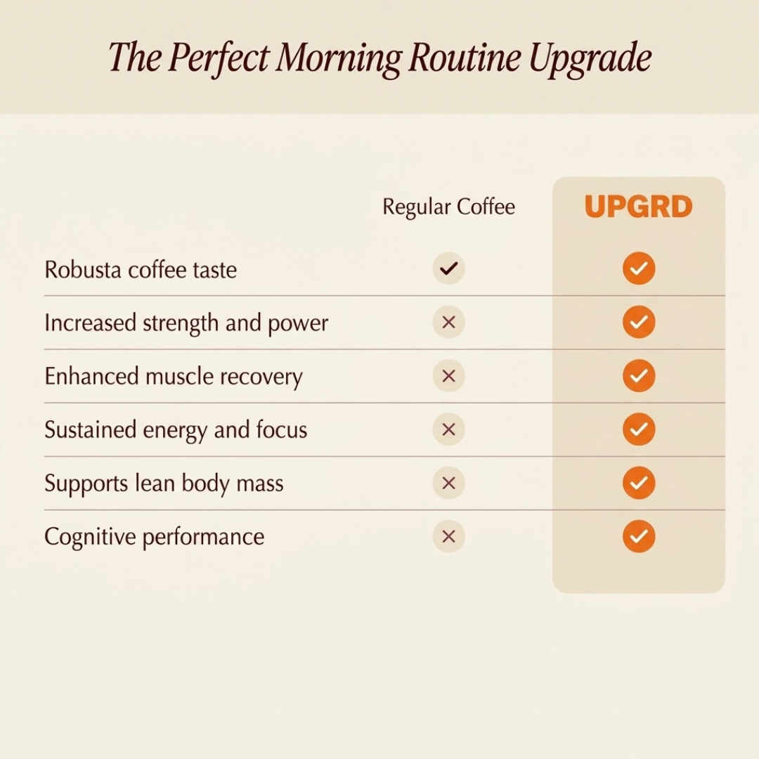UPGRD compared with regular coffee on taste, strength, muscle recovery, sustained energy, lean body mass and cognitive performance