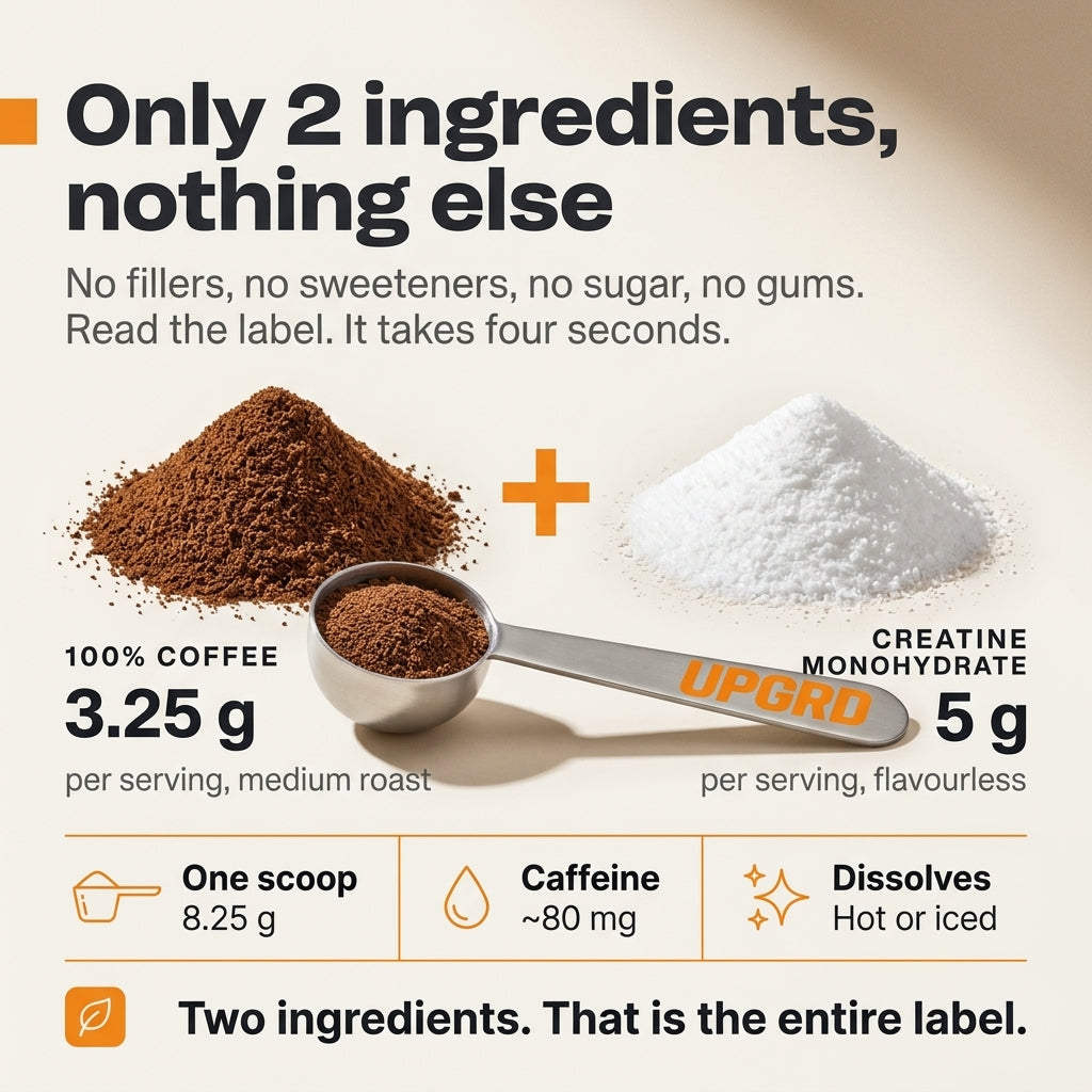 Only 2 ingredients, nothing else: UPGRD CreatineCoffee+ is 3.25 g of 100% medium-roast coffee plus 5 g of flavourless creatine monohydrate per 8.25 g scoop, dissolves hot or iced, no fillers, no sweeteners, no sugar, no gums